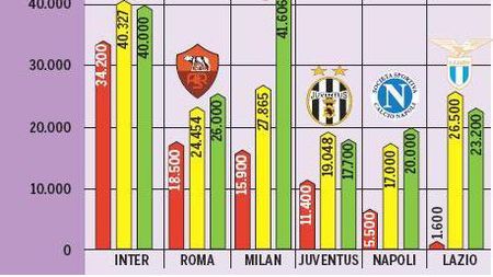 Din ce în ce mai puțini fani în Serie A