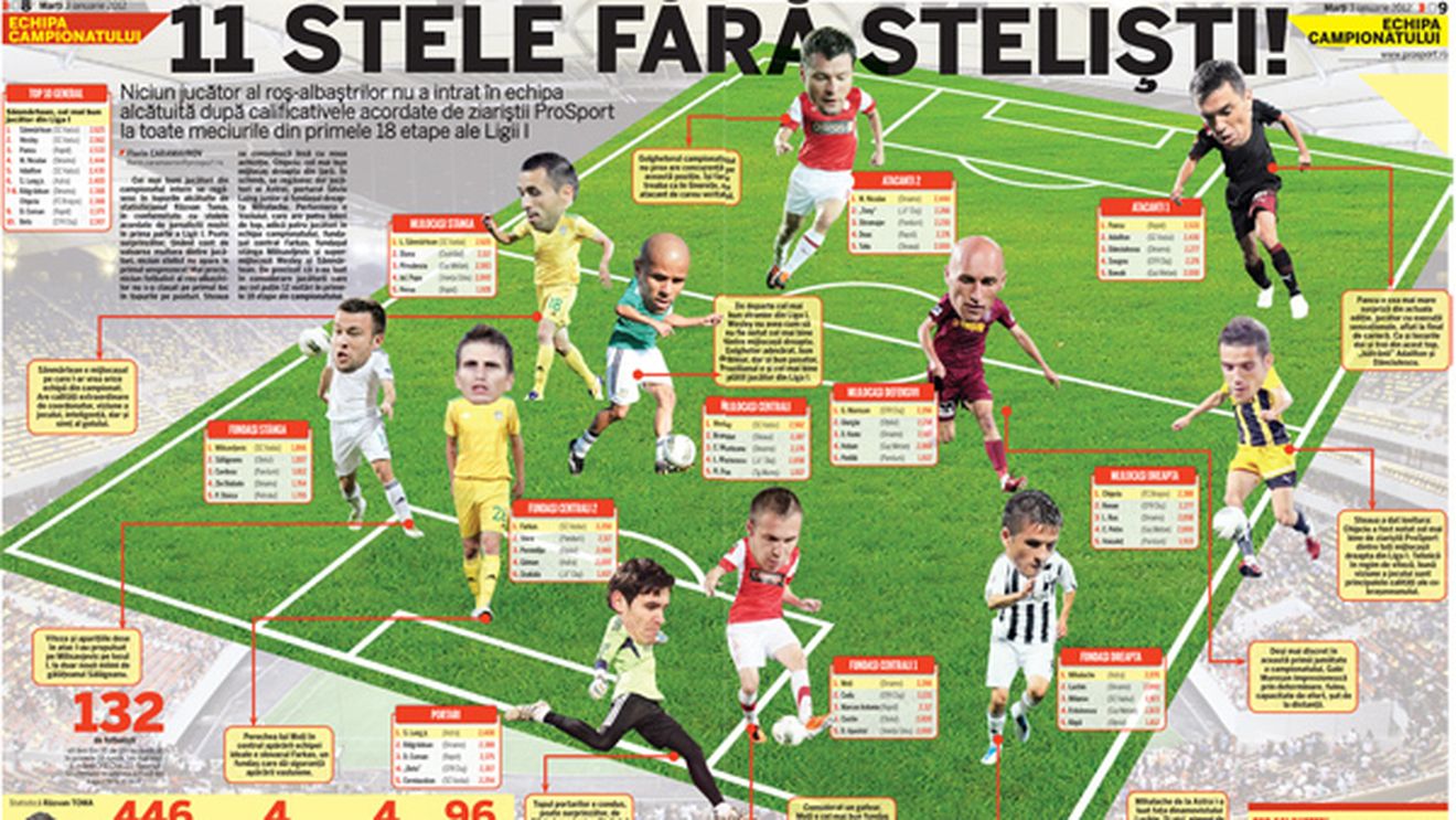 STATISTICĂ‚ PROSPORT** 11 stele fără steliști! Află care sunt cei mai buni jucători din Liga 1, pe fiecare poziție