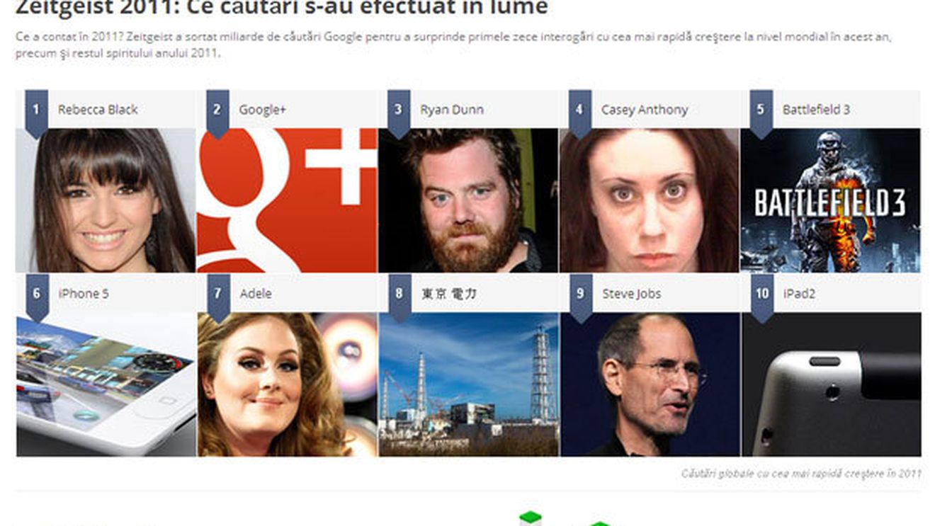 Servim pe Google!** Ce au căutat utilizatorii motorului de căutare în 2011! "Românii au talent", peste Steaua