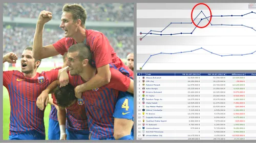 Diferență istorică Steaua vs rivale. CFR în scădere drastică, Petrolul campioana creșterii. Cât valorează echipele care se bat pentru titlu în Liga 1