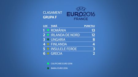 România la Euro 2016! Clasamentul grupei F