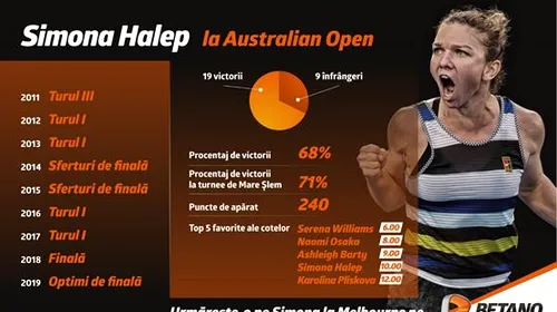 Simona Halep la Australian Open. INFOGRAFIC: Bornele româncei la Marele Șlem de la Antipozi