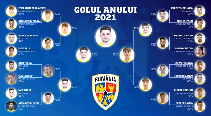 VIDEO | Albert Hofman, pe locul 2 în topul celor mai frumoase goluri din 2021 pentru echipele naționale. Atacantul Universității Cluj, depășit doar de Ianis Hagi