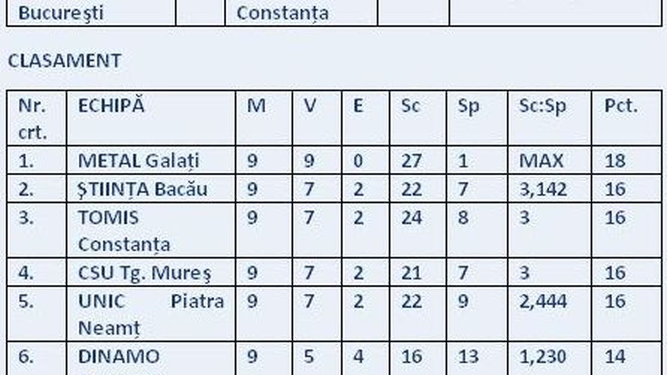 Metal Galați rămâne invincibilă