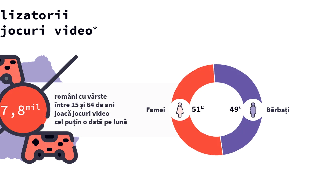 Femeile se joacă jocuri video în număr egal cu bărbații, relevă cel mai cuprinzător studiu despre gaming-ul din România