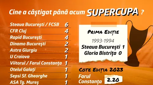 ADVERTORIAL | Farul și Sepsi dau startul noului sezon în Supercupa României, alături de surprizele Betano