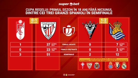 Cupa Regelui: primul sezon în 18 ani fără niciunul dintre cei trei granzi spanioli în semifinale