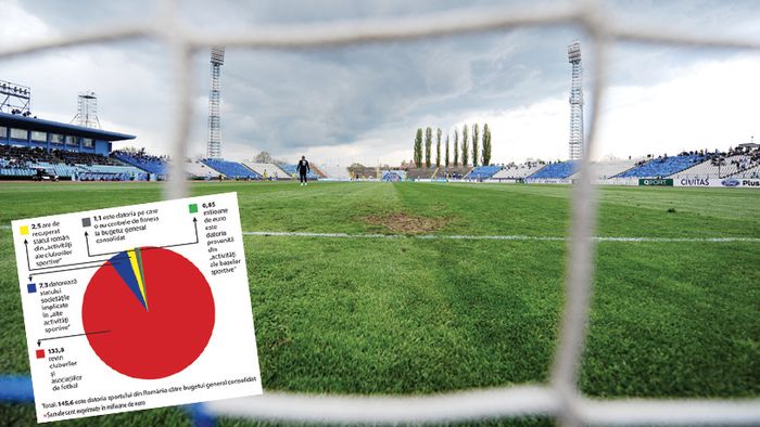 Datoria gigant a fotbalului românesc la bugetul de stat: 133,8 milioane de euro