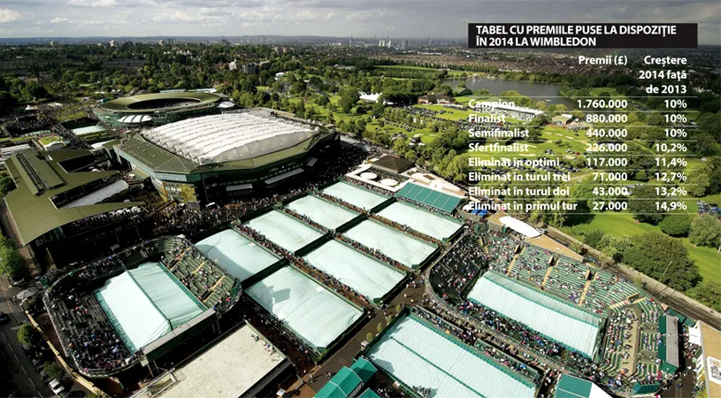 Un nou record pentru turneele de Grand Slam: Premiile de la Wimbledon totalizează 25 de milioane Â£
