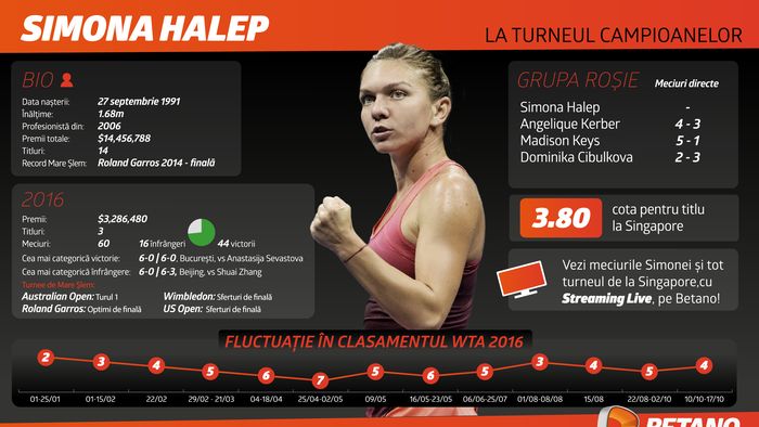 (P) Simona Halep, a doua favorită la Singapore 
