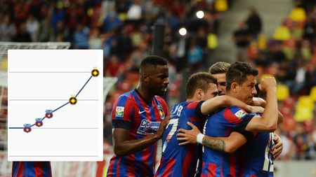 Becali își freacă palmele. Surpriză uriașă. Cine a devenit cel mai bine cotat jucător din România și la cât este evaluat