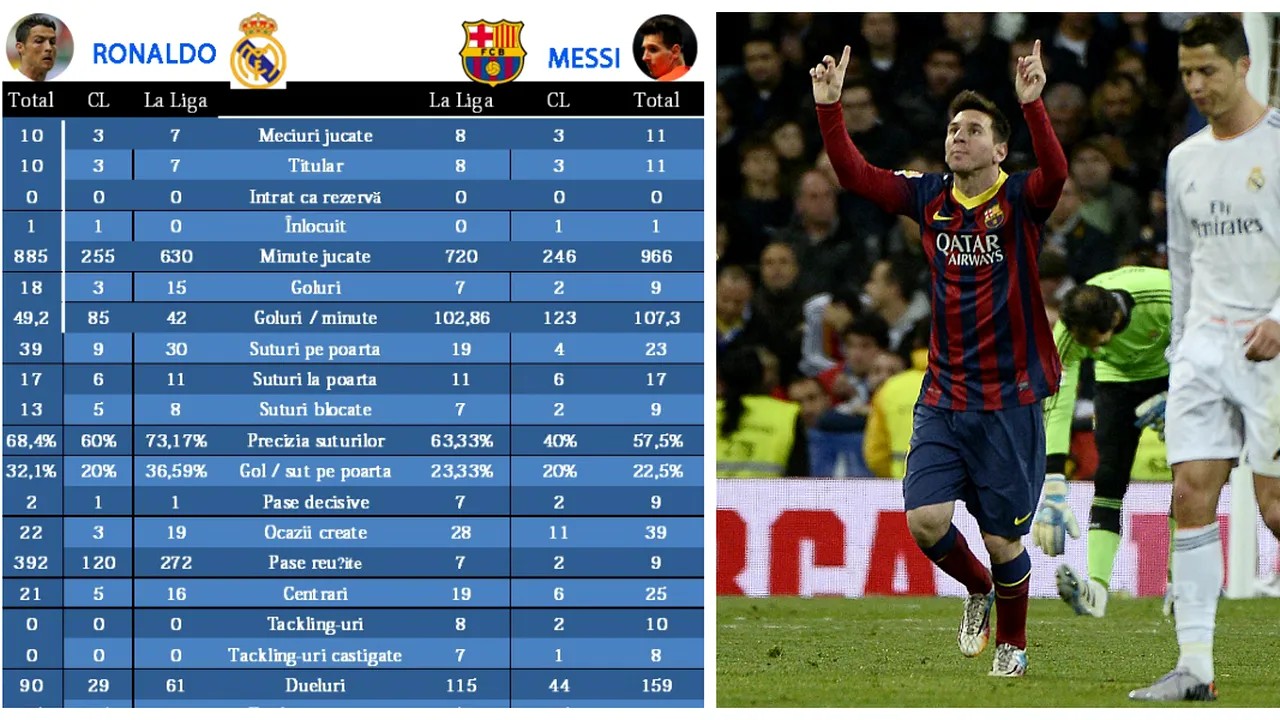 EL CLASICO | Ronaldo și Messi, din nou în prim plan. Cifrele celor două staruri în acest sezon. Unde conduce Messi și unde e mai bun Ronaldo