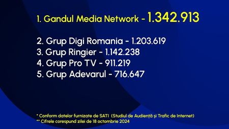 Gândul Media Network, din nou grupul de presă nr. 1 din România