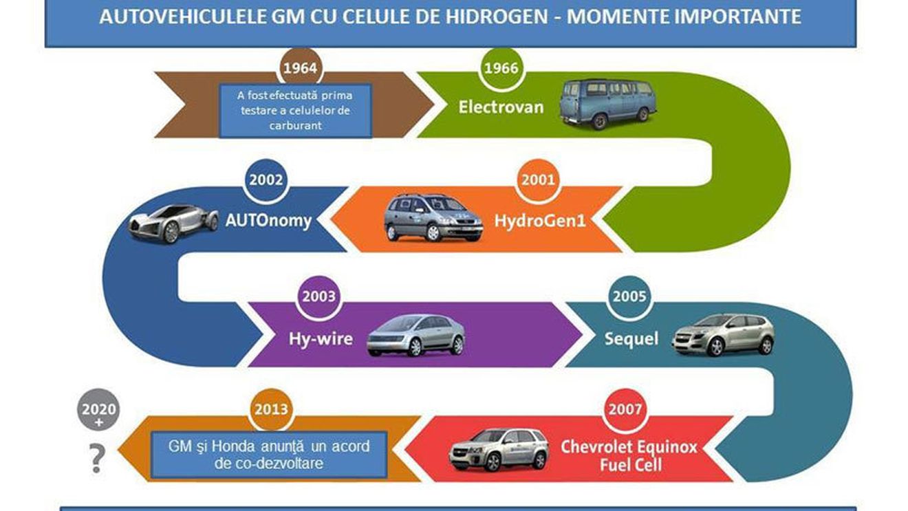 GM va colabora cu Honda pentru dezvoltarea generației viitoare de tehnologii pe bază de celule de carbură
