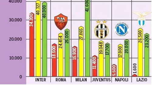 Din ce în ce mai puțini fani în Serie A