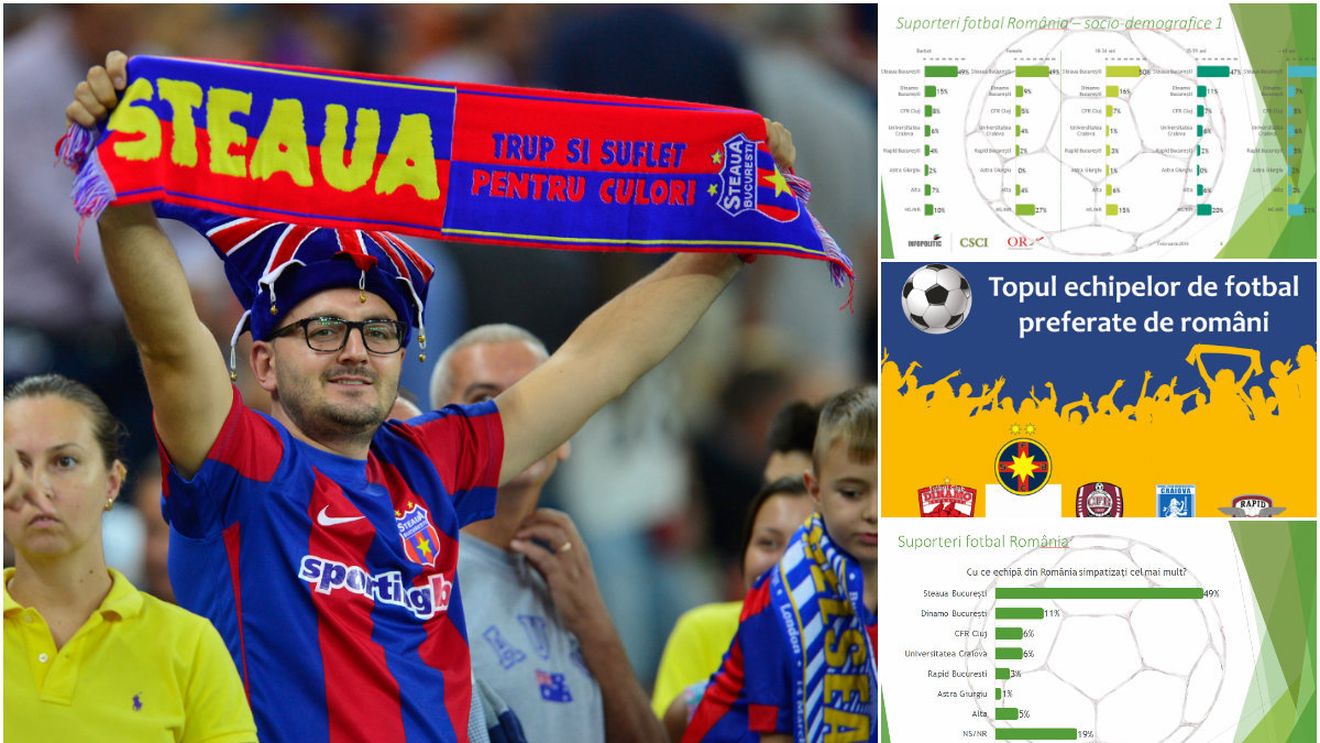 49% steliști, 1% "astrali"! Steaua e de departe cea mai iubită echipă din România! Cum stau Dinamo, Rapid, CFR sau Craiova în top