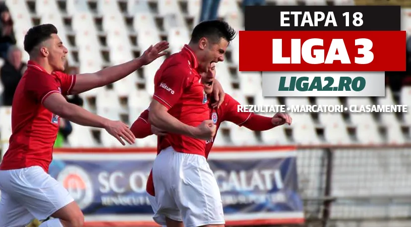 Gloria Buzău își menține avansul în fața Oțelului, iar echipa lui Mititelu face încă un pas greșit și pierde contactul cu Turris. Reșița se apropie de lider, iar Recea umilește Baia Mare.** Rezultatele și marcatorii etapei 18