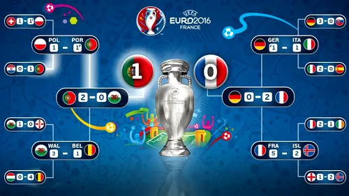 Totul despre Euro 2016! Rezultatele celor 51 de meciuri, clasamentele grupelor și drumul Portugaliei spre marele trofeu
