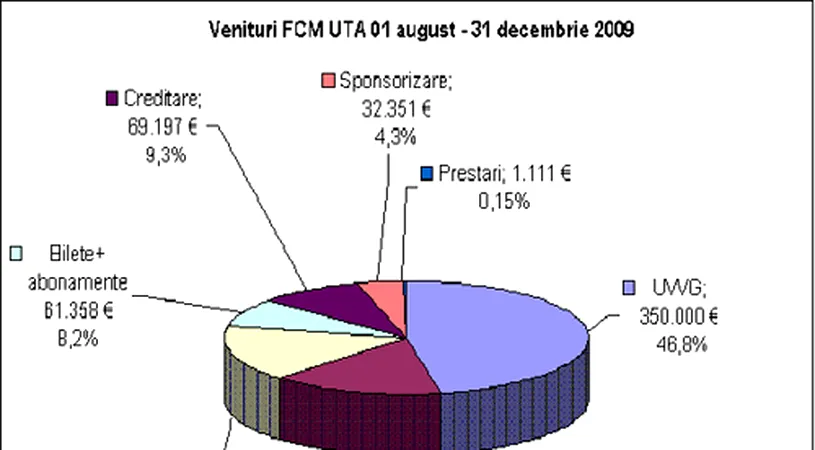 UTA și-a prezentat cifrele pentru perioada 1 august - 31 decembrie 2009