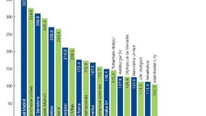 Money League vs Champions League, echilibru și nu prea