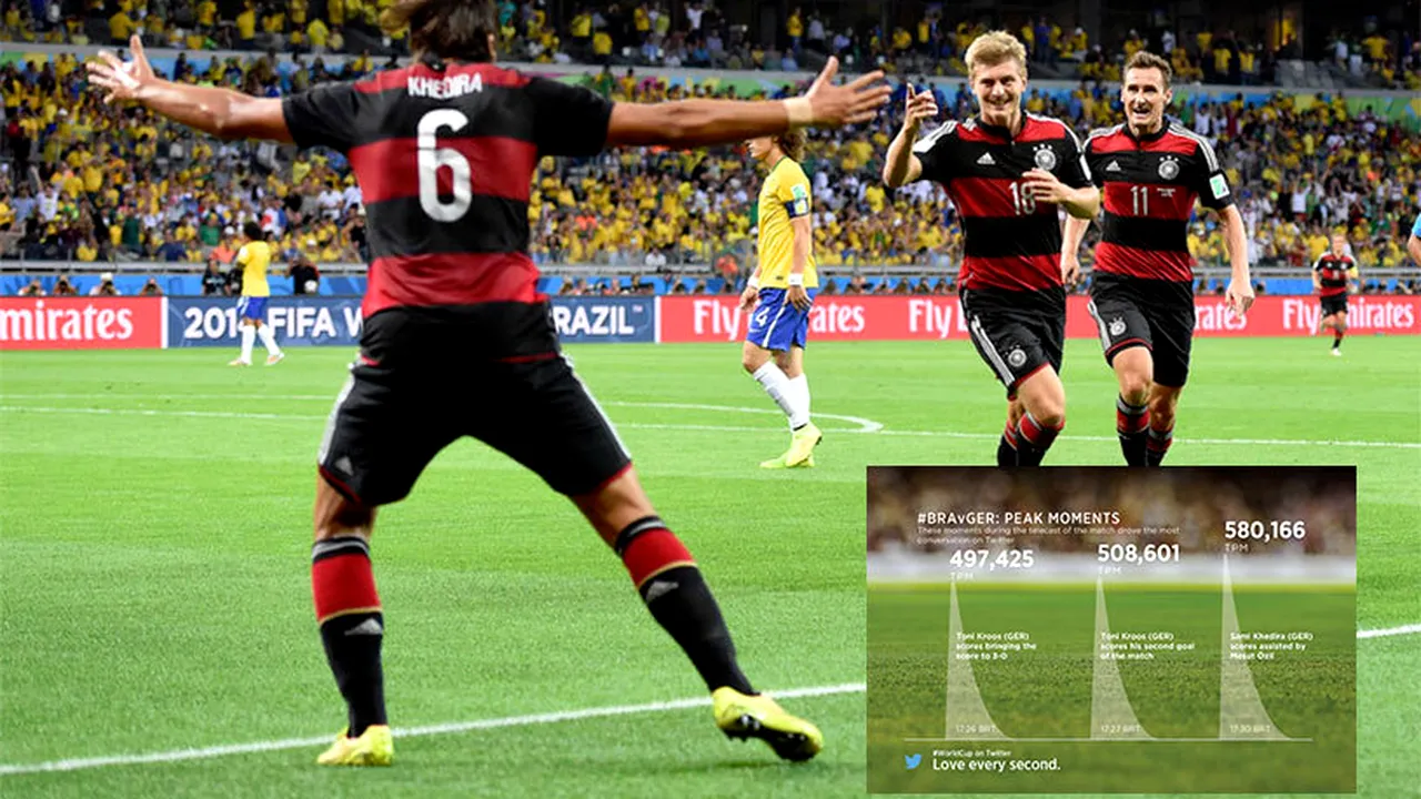 Record istoric de comentarii pe minut atins pe Twitter în timpul partidei Brazilia - Germania. Golul lui Khedira a fost cel mai comentat din istoria rețelei de socializare 