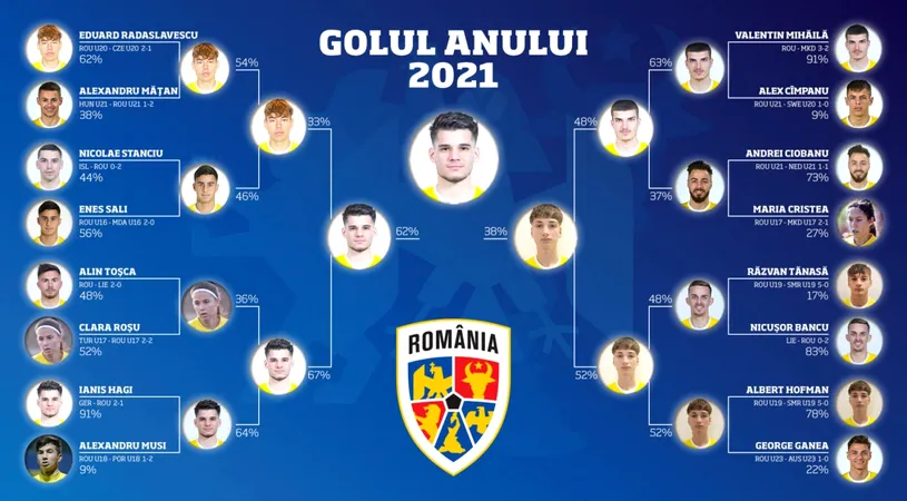 Ianis Hagi, „golul anului 2021!” Reușita votată de fanii României și pe cine a învins starul lui Rangers