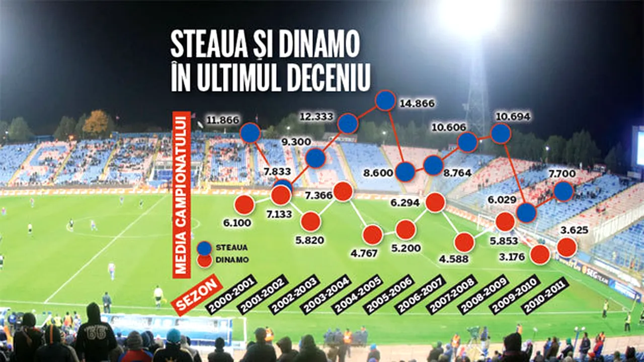 De două ori mai puțini în 10 ani!** Asistența în Liga I a scăzut dramatic, se caută o soluție