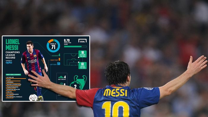 Cifrele lui Messi în Liga Campionilor. Milan este echipa care a primit cele mai multe goluri de la argentinian