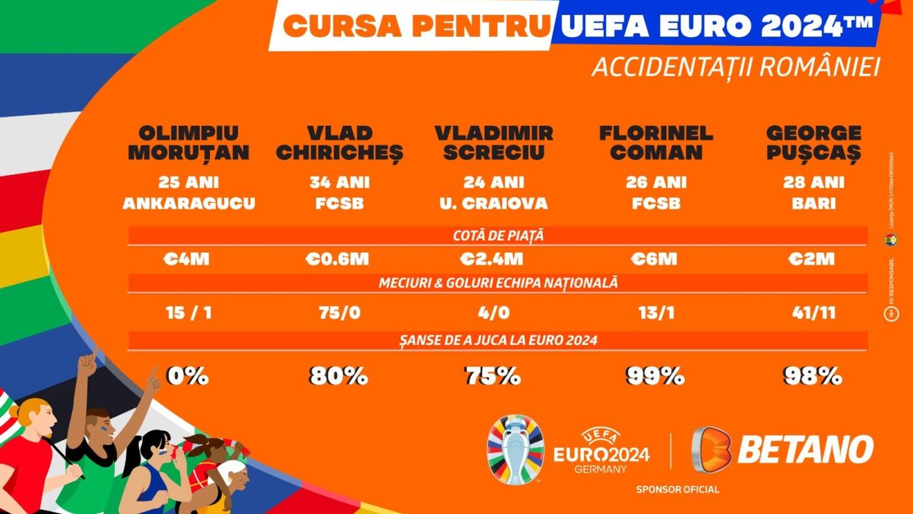 INFOGRAFIC | Accidentații României: ce șanse au de a evolua la EURO 2024?