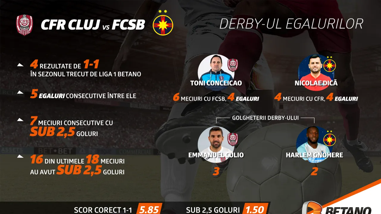 (P) CFR Cluj - FCSB: Derby-ul egalurilor