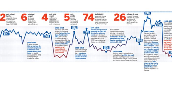 SUPER ANALIZĂ‚ ProSport: EKG Steaua!** Graficul existenței Stelei de la înființare și până azi! Tot ce trebuie să știe un suporter adevărat al roș-albaștrilor