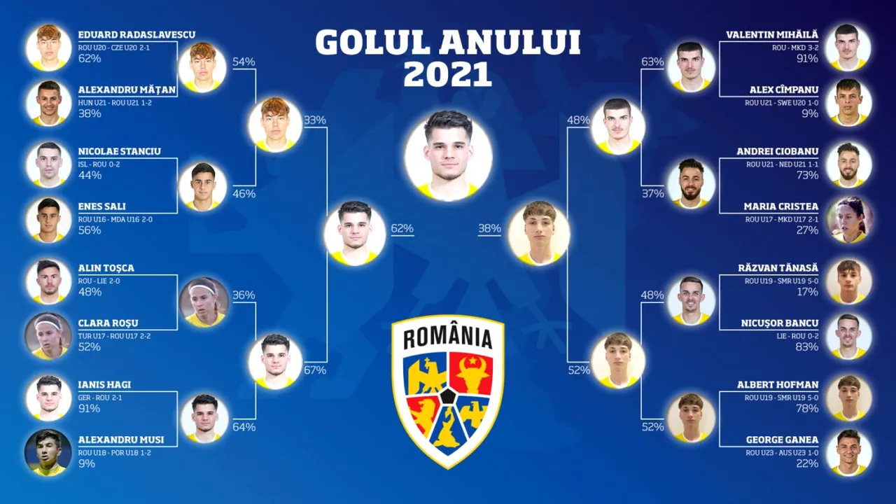 Ianis Hagi, „golul anului 2021!” Reușita votată de fanii României și pe cine a învins starul lui Rangers