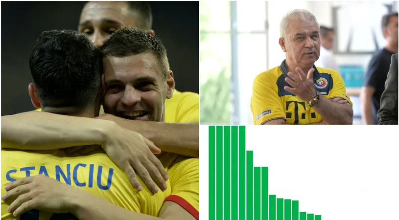 România, lot de 56 de milioane â‚¬ la EURO 2016! Tricolorii ocupă locul 20 din 24! Cele 4 naționale cotate mai slab și surprizele din TOP 10