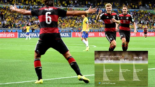 Record istoric de comentarii pe minut atins pe Twitter în timpul partidei Brazilia – Germania. Golul lui Khedira a fost cel mai comentat din istoria rețelei de socializare