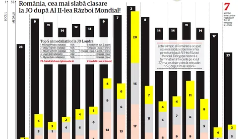 ProSport vă prezintă momentele importante de la JO din Londra:** între Phelps și fabulosul aur al lui Alin Moldoveanu