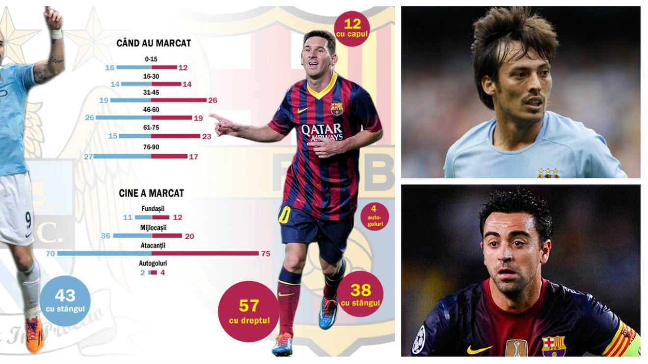Reîncepe spectacolul! Ofensivă totală în City - Barcelona. Derby-ul optimilor Ligii opune cele mai bune atacuri din Europa