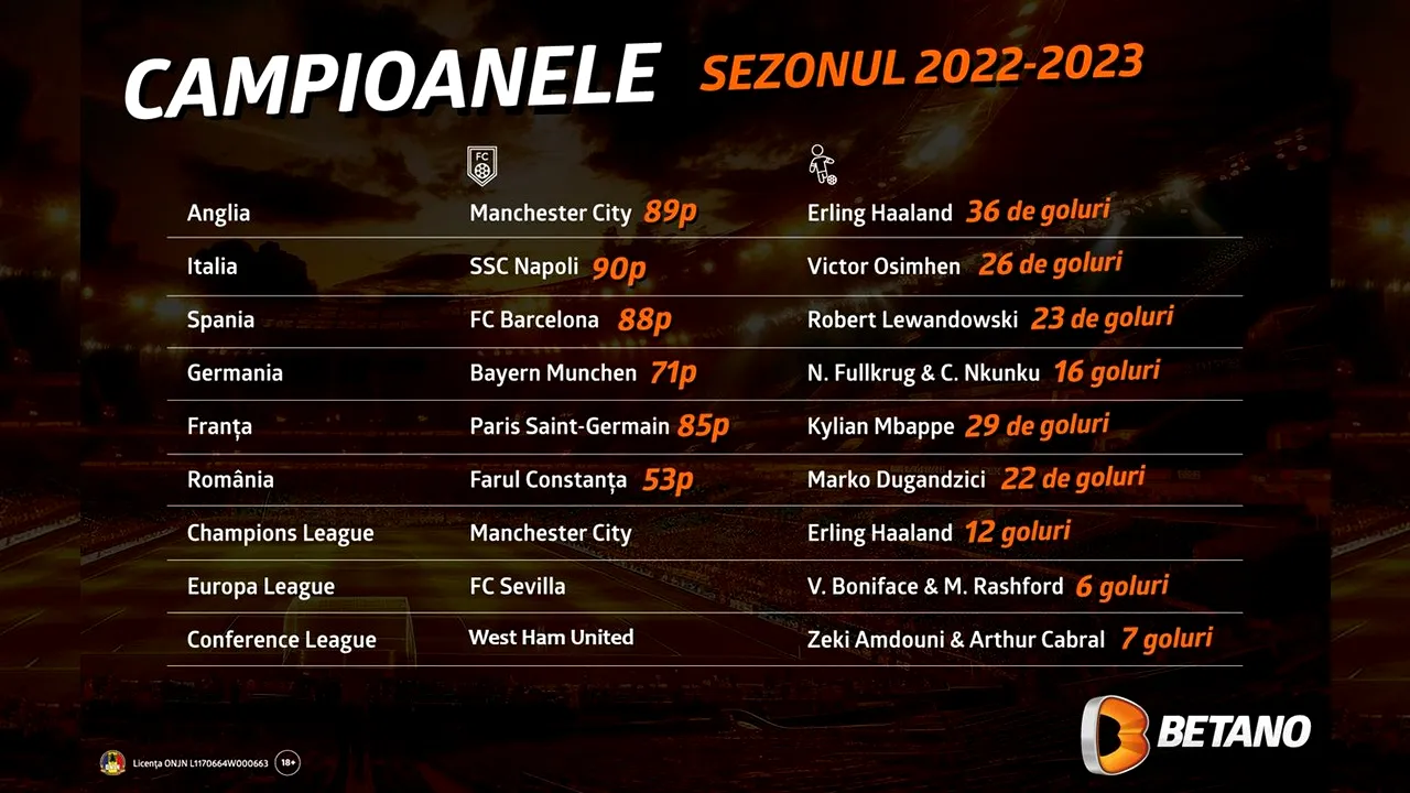 ADVERTORIAL | Infografic: Campioanele anului fotbalistic 2023