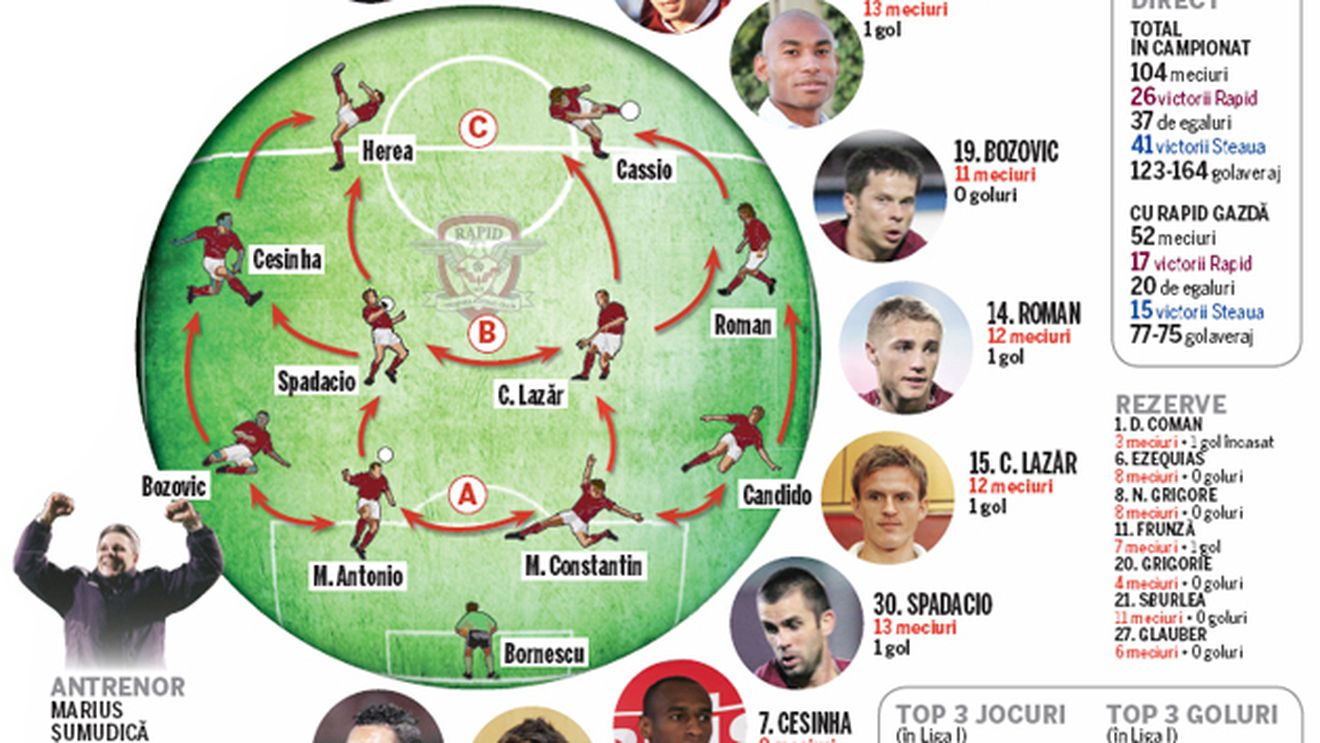 Rapizi...**și Stele! Analiza completă a derby-ului Rapid-Steaua