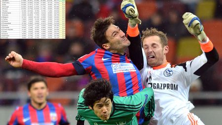 Steaua a dus iar greul! Câte puncte au adunat echipele românești în cupele europene și cum arată acum clasamentul coeficienților