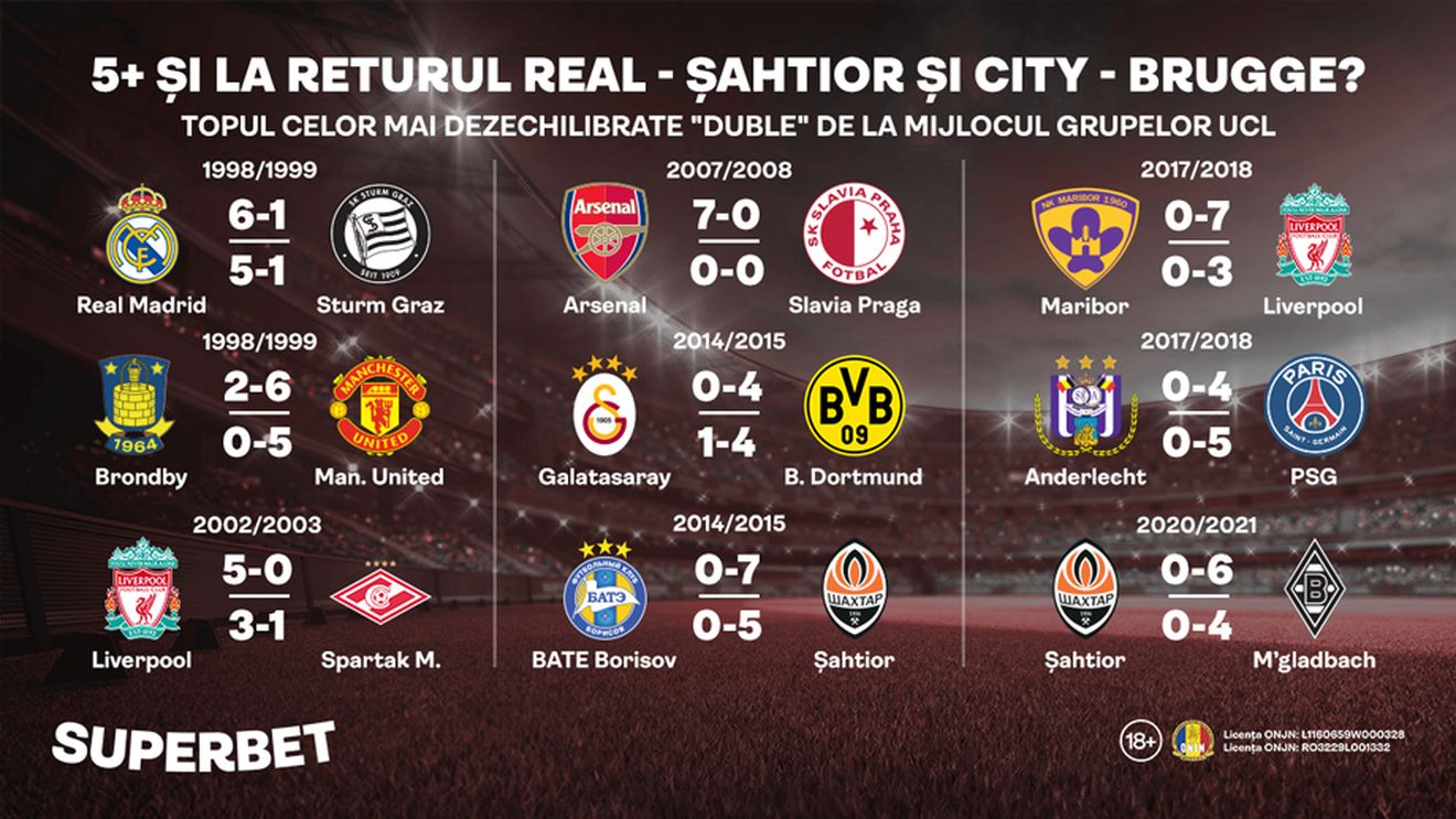 Încă un 5+ la Real - Șahtior și City - Brugge? Vezi cele mai mari diferențe de scor în "dublele" din grupele Ligii