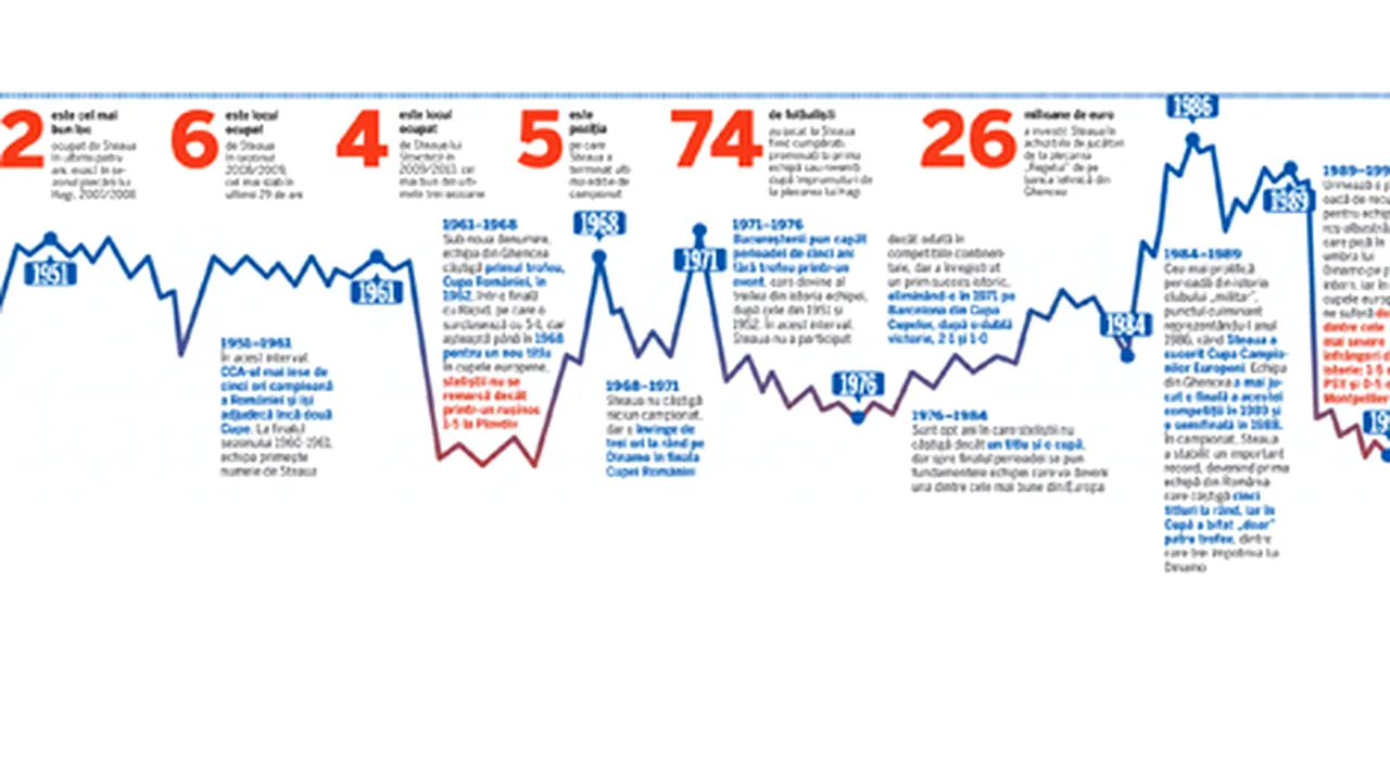 SUPER ANALIZĂ‚ ProSport: EKG Steaua!** Graficul existenței Stelei de la înființare și până azi! Tot ce trebuie să știe un suporter adevărat al roș-albaștrilor