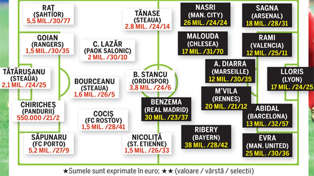 Ă‚sta e "11-le" pe care Franța îl DETESTĂ‚!** Toată echipa lui Piți, cotată sub cel mai în formă dintre francezi