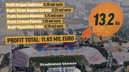 "Tun" imobiliar dat cu un teren aflat chiar lângă stadionul Ghencea. Cum a pierdut Armata o suprafață vândută apoi cu 17,8 milioane de euro