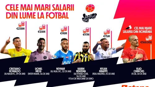 (P) INFOGRAFIC: Cele mai mari salarii din lume la fotbal vs. topul salariilor din Liga 1