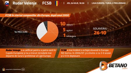 (P) INFOGRAFIC: FCSB în startul campaniilor europene