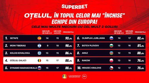 ADVERTORIAL. Oțelul lui Dorinel, în topul celor mai „închise” echipe din Europa!
