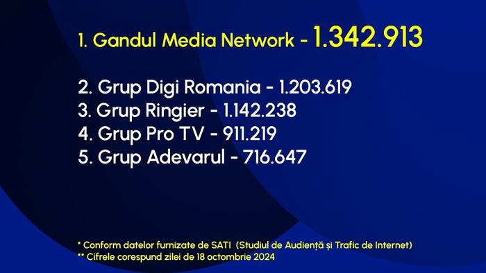 Gândul Media Network, din nou grupul de presă nr. 1 din România