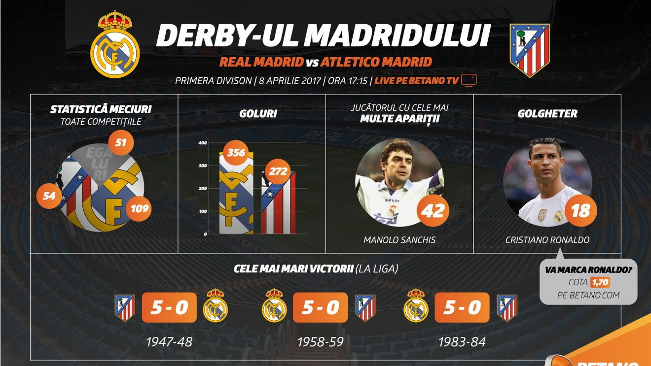 (P) Derby-ul Madridului, live pe Betano TV