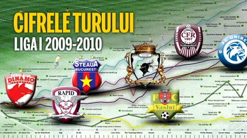 STATISTICĂ‚ LIGA I** Cifrele complete ale turului