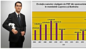 Mincinosul mincinoșilor: Burleanu a pretins pe 22 martie, într-o emisiune televizată, că "media veniturilor FRF din sponsorizări este de 4.000.000 de euro". ACTE: care e, de fapt, cifra adevărată | GRAFICE